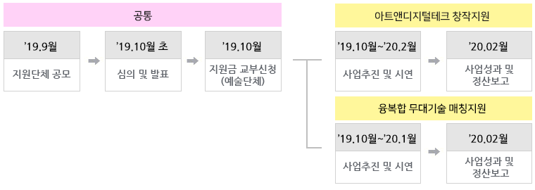 지원단체 공모>심의 및 발표>지원금 교부신청(예술단체)>