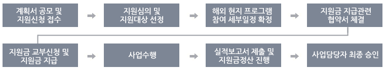 계획서 공모 및 지원신청 접수/> 지원심의 및 지원대상 선정 > 해외 현지 프로그램
				참여 세부일정 확정 > 지원금 지급관련 협약서 체결 > 지원금 교부신청 및 지원금 지급 > 사업수행 > 실적보고서 제출 및 지원금정산 진행 > 사업담당자 최종 승인