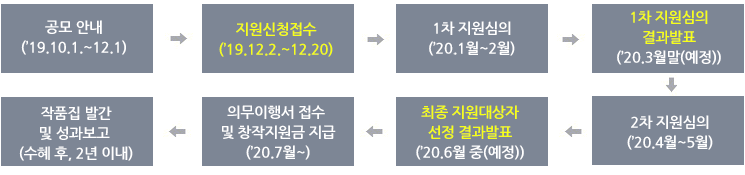 공모안내(19.10.1~12.1)>지원신청접수(19.12.2~12.20)>1차 지원심의(19.1월~2월)>1차 지원심의 결과발표(20.3월말 (예정))>2차 지원심의(20.4월~5월)
>최종 지원대상자 선정 결과발표(20.6월 중(예정)>의무이행서 접수 및 창작지원금 지급(20.7월~)>작품집 발간 및 성과보고(수혜 후,2년 이내)