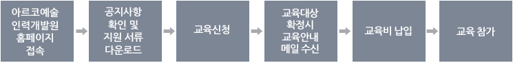 아르코예술인력개발원 홈페이지 접속 > 공지사항 확인 및 지원 서류 다운로드 > 교육신청 > 교육대상 확정시 교육안내 메일 수신 > 교육비 납입 > 교육 참가