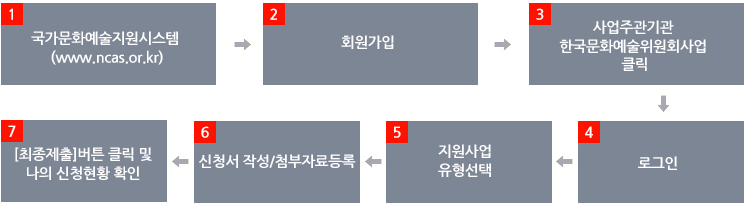 1.국가문화예술지원시스템(www.ncas.or.kr) > 2.회원가입 > 3.사업주관기관 한국문화예술위원회사업 클릭 > 4.로그인 > 5.지원사업 유형선택 > 6.신청서 작성/첨부자료등록 > 7.[최종제출]버튼 클릭 및
나의 신청현황 확인