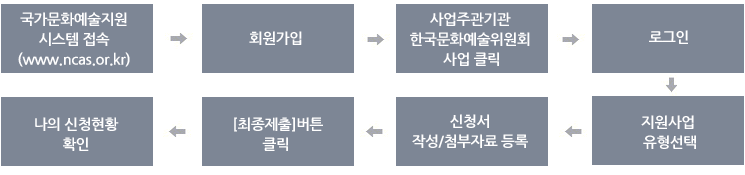 1.국가문화예술지원 시스템 접속>2.회원가입>3.사업주관기관 한국문화예술위원회사업 클릭>4.로그인>5.지원사업 유형선택>6.신청서 작성 및 첨부자료 등록>7.최종제출 버튼클릭>8.나의 신청현황 확인