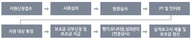 지원신청접수 > 1차(서류심사) > 2차(현장실사) > 3차(PT 및 인터뷰)> 지원 대상 확정 > 보조금 교부신청 및 보조금 지급 > 평가,모니터링,성과관리(연중상시)> 실적보고서 제출 및 보조금 정산>