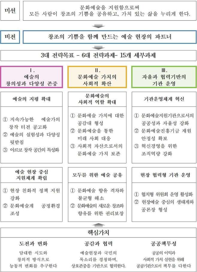 아르코 비전 2030 체계도 © 뉴스1