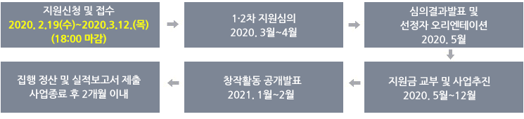 지원신청 및 접수2020년2월19일(수)~3월12일(목)(18:00 마감) > 1·2차 지원심의 2020년3월~4월 > 심의결과발표 및 선정자 오리엔테이션 2020년5월 >
	지원금 교부 및 사업추진 2020년5월~12월 > 창작활동 공개발표 2021년1월~2월 > 집행 정산 및 실적보고서 제출 사업종료 후 2개월 이내