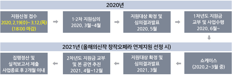 지원신청 접수 2020년2월~3월 > 1·2차 지원심의 2020년3월~4월 > 지원대상 확정 및 심의결과발표 2020년5월 > 1차년도 지원금 교부 및 사업수행 2020년6월~ >
	실연심의 2021년2월 > 지원대상 확정 및 심의결과발표 2021년3월 > 2차년도 지원금 교부 및 본 공연 추진 2021년4월~12월 > 집행정산 및 실적보고서 제출
사업종료 후 2개월 이내