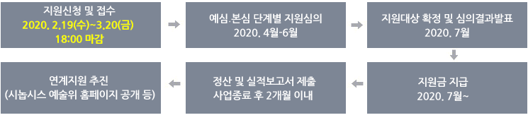 지원신청 접수 2020년2월19일~3월20일 18:00 > 예심‧본심 단계별 지원심의 2020년4월-6월 > 지원대상 확정 및 심의결과발표 2020년7월 > 지원금 지급
2020년7월~ > 정산 및 실적보고서 제출 사업종료 후 2개월 이내 > 연계지원 추진 (시놉시스 예술위 홈페이지 공개 등)