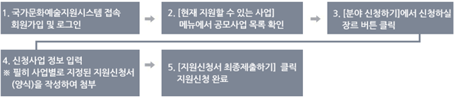 1.국가문화예술지원시스템 접속 회원가입 및 로그인, 2.[현재 지원할 수 있는 사업] 메뉴에서 공모사업 목록 확인, 3.[분야 신청하기]에서 신청하실 장르 버튼 클릭, 4. 신청사업 정보 입력※ 필히 사업별로 지정된 지원신청서(양식)을 작성하여 첨부, 5. [지원신청서 최종제출하기] 클릭지원신청 완료