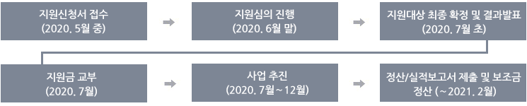 지원신청서 접수(2020. 5월 중) > 지원심의 진행(2020. 6월 말) > 지원대상 최종 확정 및 결과발표(2020. 7월 초) >
		 지원금 교부(2020. 7월) > 사업 추진(2020. 7월～12월) > 정산/실적보고서 제출 및 보조금 정산(～2021. 2월)