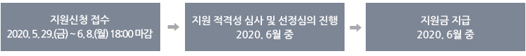 지원신청 접수 2020. 5. 29.(금) ~ 6. 8.(월) 18:00 마감 > 지원 적격성 심사 및 선정심의 진행 2020. 6월 중 > 지원금 지급 2020. 6월 중