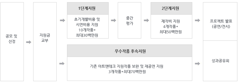 {1공모 및 선정>지원금 교부>1단계지원(초기개발비용 및 시연비용 지원 10개작품*최대30백만원)>중간평가>2단계지원(제작비 지원 4개작품* 최대50백만원)>프로젝트 발표
(공연/전시)},{1공모 및 선정>지원금 교부>우수작품 후속지원(기존 아트앤테크 지원작품 보완 및 재공연 지원 3개작품*최대70백만원)>성과공유회}