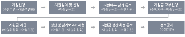 지원신청(수행기관→예술위원회) > 지원심의 및 선정(예술위원회) > 지원여부 결과 통보(예술위원회→수행기관) > 지원금 교부신청(수행기관→예술위원회)
		> 지원금 지급(예술위원회→수행기관) > 정산 및 결과보고서 제출(수행기관→예술위원회) > 지원금 정산 확정 통보(예술위원회→수행기관) > 정보공시(수행기관)