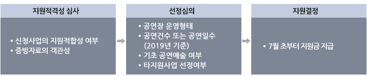 지원적격성 심사(신청사업의 지원적합성 여부, 증빙자료의 객관성) > 선정심의(공연장 운영형태,공연건수 또는 공연일수(2019년 기준),기초 공연예술 여부,타지원사업 선정여부) > 지원결정(7월 초부터 지원금 지급)