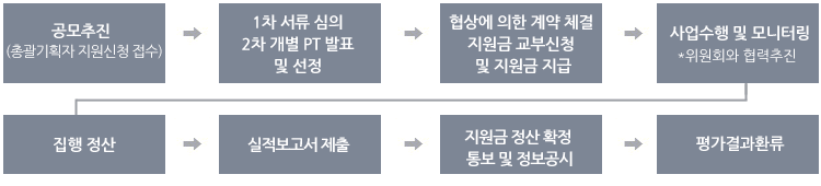 공모추진(총괄기획자 지원신청 접수) > 1차 서류 심의 2차 개별 PT 발표 및 선정 > 협상에 의한 계약 체결 지원금 교부신청 및 지원금 지급 > 사업수행 및 모니터링
*위원회와 협력추진 > 집행 정산 > 실적보고서 제출 > 지원금 정산 확정 통보 및 정보공시 > 평가결과환류