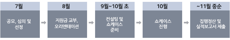 7월:공모, 심의 및 선정 > 8월:지원금 교부,오리엔테이션 > 9월~10월 초:컨설팅 및 쇼케이스 준비 >
					10월:쇼케이스 진행 > ~11월 중순:집행정산 및 실적보고서 제출