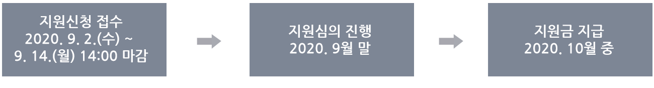 지원신청 접수2020. 9. 2.(수) ~ 9. 14.(월) 14:00 마감 > 지원심의 진행 2020.9월 말 > 지원금 지급2020.10월 중