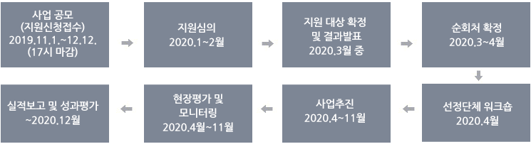 사업 공모(지원신청접수)2019.11.1.~12.12.(17시 마감) > 지원심의2020.1~2월 > 지원 대상 확정 및 결과발표2020.3월 중 > 시설 매칭 및 확정2020.3월 중
선정단체 워크숍2020.4월 > 사업추진2020.4월~11월 > 현장평가 및 모니터링2020.4월~11월 > 실적보고 및 성과평가~2020.12월