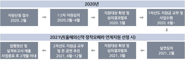 지원신청접수(2020.2월) > 1.2차 지원심의 (2020.3월~4월) > 지원대상 확정 및 심의결과발표(2020.5월) >
	1차년도 지원금 교부 및 사업수행(2020.6월~) > 실연심의(2021.2월) > 지원대상 확정 및 심의결과발표(2021.3월) > 2차년도 지원금 교부 및 본 공연 추진(2021.4월~12월) > 집행정산 및 실적보고서 제출 사업종료 후 2개월 이내