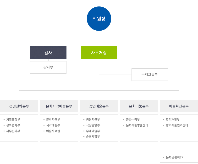 위원장 산하에 사무처장, 감사로 1처 5본부 16부 (개정 2015.11.13)로 구성되어 있습니다.감사에는 감사부가 있으며, 사무처장 산하에는 경영전략본부, 문화시각예술본부, 공연예술본부, 문화나눔본부, 예술확산본부등 5개본부와 국제교류부로 구성되어 있습니다.경영전략본부는 기획조정부, 성과평가부, 재무관리부로, 문화시각예술본부는 문화지원부, 시각예술부, 예술자료원으로, 공연예술본부는 공연지원부, 극장운영부, 무대예술부, 순회사업부로, 문화나눔본부는 문화누리부, 문화예술후원센터로, 예술확산본부는 협력개발부, 창의예술인력센터로 구성되어 있습니다.