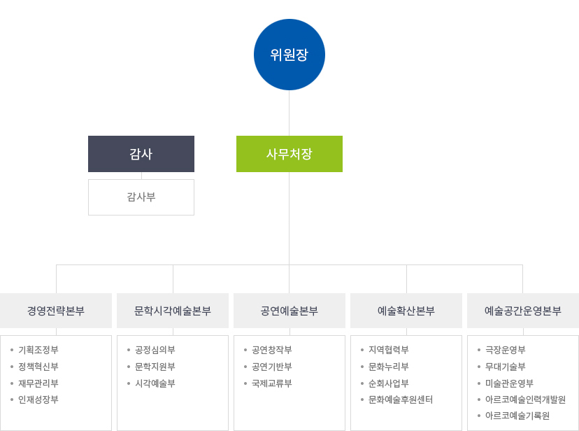위원장 산하에 사무처장, 감사와 감사부로 1처 5본부·20부(부, 관, 원)로 구성되어 있습니다. 사무처장 산하에는 경영전략본부, 문학시각예술본부, 공연예술본부, 예술확산본부, 예술공간운영본부의 5개부로 구성되어 있습니다. 경영전략본부는 기획조정부, 정책혁신부, 재무관리부, 인재성장부로, 문학시각예술본부는 공정심의부, 문학지원부, 시각예술부로, 공연예술본부는 공연창작부, 공연기반부, 국제교류부로, 예술확산본부는 지역협력부, 문화누리부, 순회사업부, 문화예술후원센터로, 예술공간운영본부는 극장운영부, 무대기술부, 미술관운영부, 아르코예술인력개발원, 아르코예술기록원으로 구성되어 있습니다.