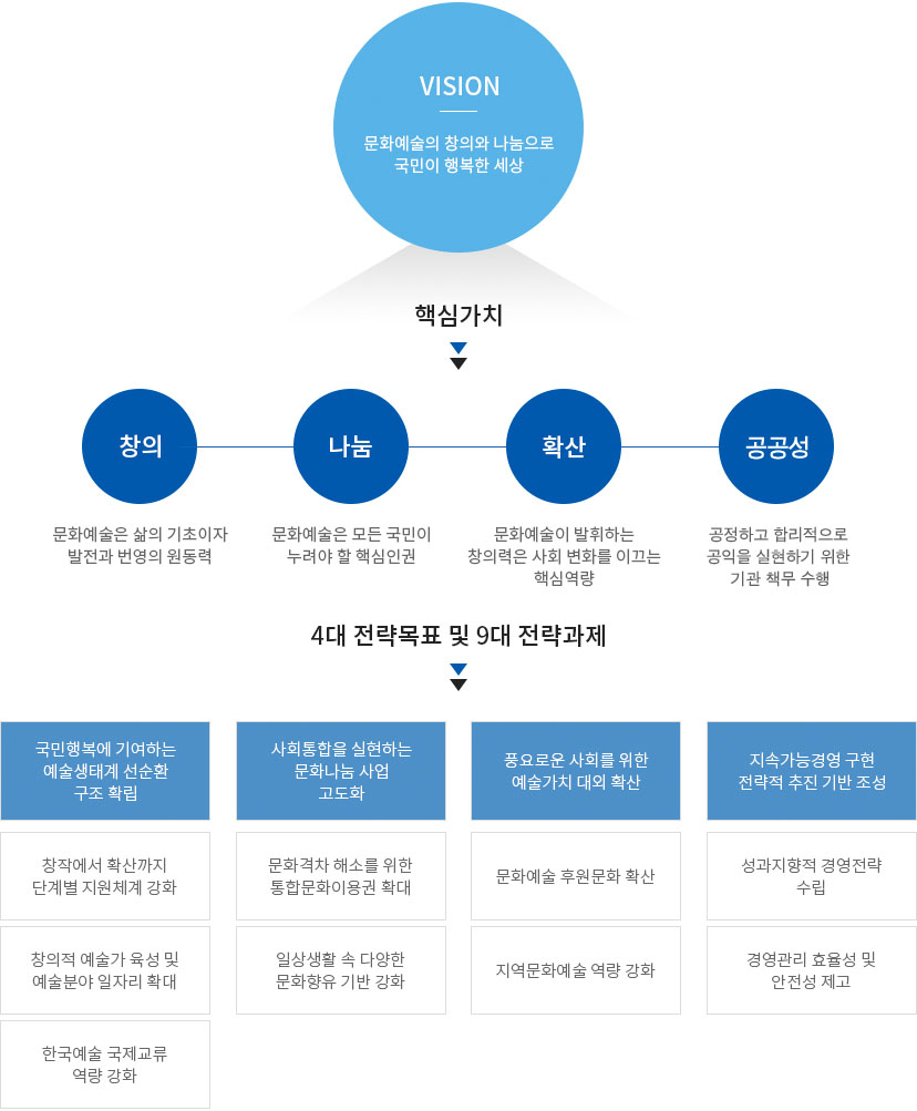 비전_문화예술의 창의와 나눔으로 국민이 행복한 세상, 핵심가치 / 창의_문화예술은 삶의 기초이자 발전과 번영의 원동력 / 나눔_문화예술은 모든 국민이 누려야 할 핵심인권 / 확산_문화예술이 발휘하는 창의력은 사회 변화를 이끄는 핵심역량, 공공성_공정하고 합리적으로 공익을 실현하기 위한 기관 책무 수행, 4대 전략목표 및 9대 전략과제 / 1.국민행복에 기여하는 예술생태계 선순환 구조 확립_창작에서 확산까지 단계별 지원체계 강화, 창의적 예술가 육성 및 예술분야 일자리 확대, 한국예술 국제교류 역량 강화, 2_사회통합을 실현하는 문화나눔 사업 고도화_문화격차 해소를 위한 통합문화이용권 확대, 일상생활 속 다양한 문화향유 기반 강화, 3_풍요로운 사회를 위한 예술가치 대외 확산_문화예술 후원문화 확산, 지역문화예술 역량 강화, 4_지속가능경영 구현 전략적 추진 기반 조성, 성과지향적 경영전략 수립, 경영관리 효율성 및 안정성 제고