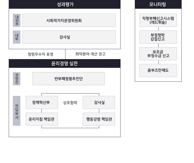 윤리경영 실현을 위한 전담조직, 윤리경영실천의 항목으로는 윤리운영위원회(위원장=기관장)이 전담부서(정책혁신부, 윤리지침 책임과, 감사부, 행동강령 책임관)의 상호협력을 받아서 전부서(반부패 청렴 실천 리더, 반부패 청렴 실천단)으로 조직되어있습니다. 성과평가는 감사, 보상심의 위원회로 구성되어 청렴우수자 모범사례 포상을 윤리경영실천으로 도모합니다. 청렴 옴부즈만, 자율감사인의 모니터링으로 윤리경영 실천방향으로 취약분야 개선 권고를 하며, 성과평가의 형식으로 우수성과 발굴을 모니터링합니다.