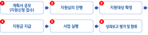 1.계획서 공모(지원신청 접수)→2.지원심의, 지원대상 선정 및 지원협약체결→3.지원금 교부신청 및 지원금 지급→4.사업수행→5.성과보고서 제출 및 지원금정산확정통보→6.평가결과환류