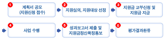 1.계획서공모(지원신청 접수)→2.지원심의 및 지원대상 선정→3.지원금 교부신청 및 지원금 지급→4.사업수행→5.성과보고서 제출 및 지원금정산확정통보→6.평가결과환류