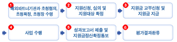 1.해외파트너기관과 초청협의, 초청확정, 초청장 수령→2.지원신청, 심의 및 지원대상 확정→3.지원금 교부신청 및 지원금 지급→4.사업수행→5.성과보고서 제출 및 지원금정산확정통보→6.평가결과환류