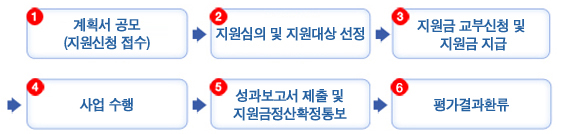1.계획서 공모(지원신청 접수)→2.지원심의 및 지원대상 선정→3.지원금 교부신청 및 지원금 지급→4.사업수행 →5.성과보고서 제출 및 지원금정산확정통보→6.평가결과환류