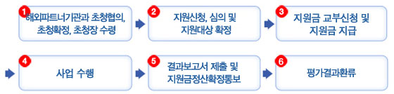 1.해외파트너기관과 초청협의, 초청확정, 초청장 수령→2.지원신청, 심의 및 지원대상 확정→3.지원금 교부신청 및 지원금 지급→4.사업수행→5.결과보고서 제출 및 지원금정산확정통보→6.평가결과환류