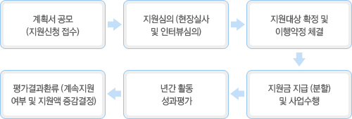 계획서공모(지원신청접수)-지원심의(현장실사 및 인커뷰심사-지원대상 확정 및 이행약정 체결-지원금지급(분할) 및 사업수행-년간활동성과평가-평가결과환류(계속지원 여부 및 지원액 증감결정)