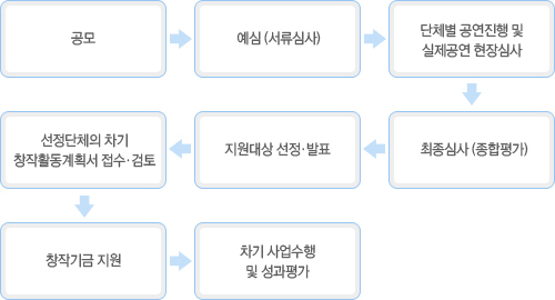 공모-예심(수(서류심사)-단체별 공연진행 및 실제공연 현장심사-최종심사(종합평가)-지원대상 선정발표-선정단체의 차기 창작활동계획서 접수검토-창작디듬지원-차기사업수행 및 성과평가