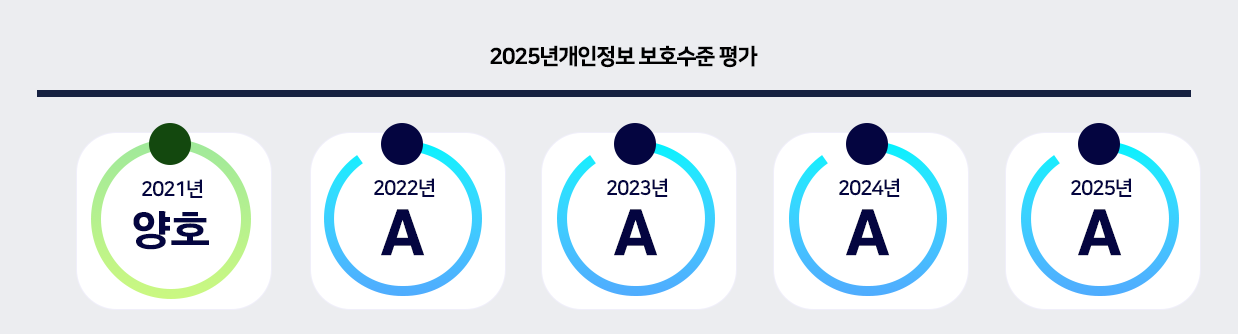 2025년도 개인정보 보호수준 평가 2025년 A, 2024년 A, 2023년 A, 2022년 A, 2021년 양호
                            