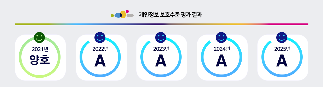 개인정보 보호수준 평가 결과 2025년 A, 2024년 A, 2023년 A, 2022년 A, 2021년 양호