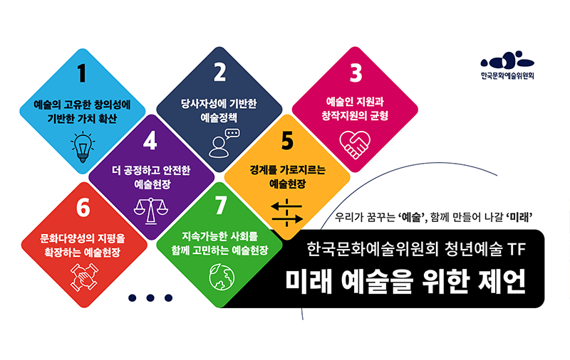 1. 예술의 고유한 창의성에 기반한 가치 확산 2. 당사자성에 기반한 예술정책 3. 예술인 지원과 창작이원의 균형 4. 더 공정하고 안전한 예술현장 5. 경계를 가로지르는 예술현장 6. 문화다양성의 지평을 확장하는 예술현장 7. 지속가능한 사회를 함께 고민하는 예술현장 우리가 꿈꾸는 ‘예술’, 함께 만들어 나갈 ‘미래’ 한국문화예술위원회 청년예술 TF 미래 예술을 위한 제언