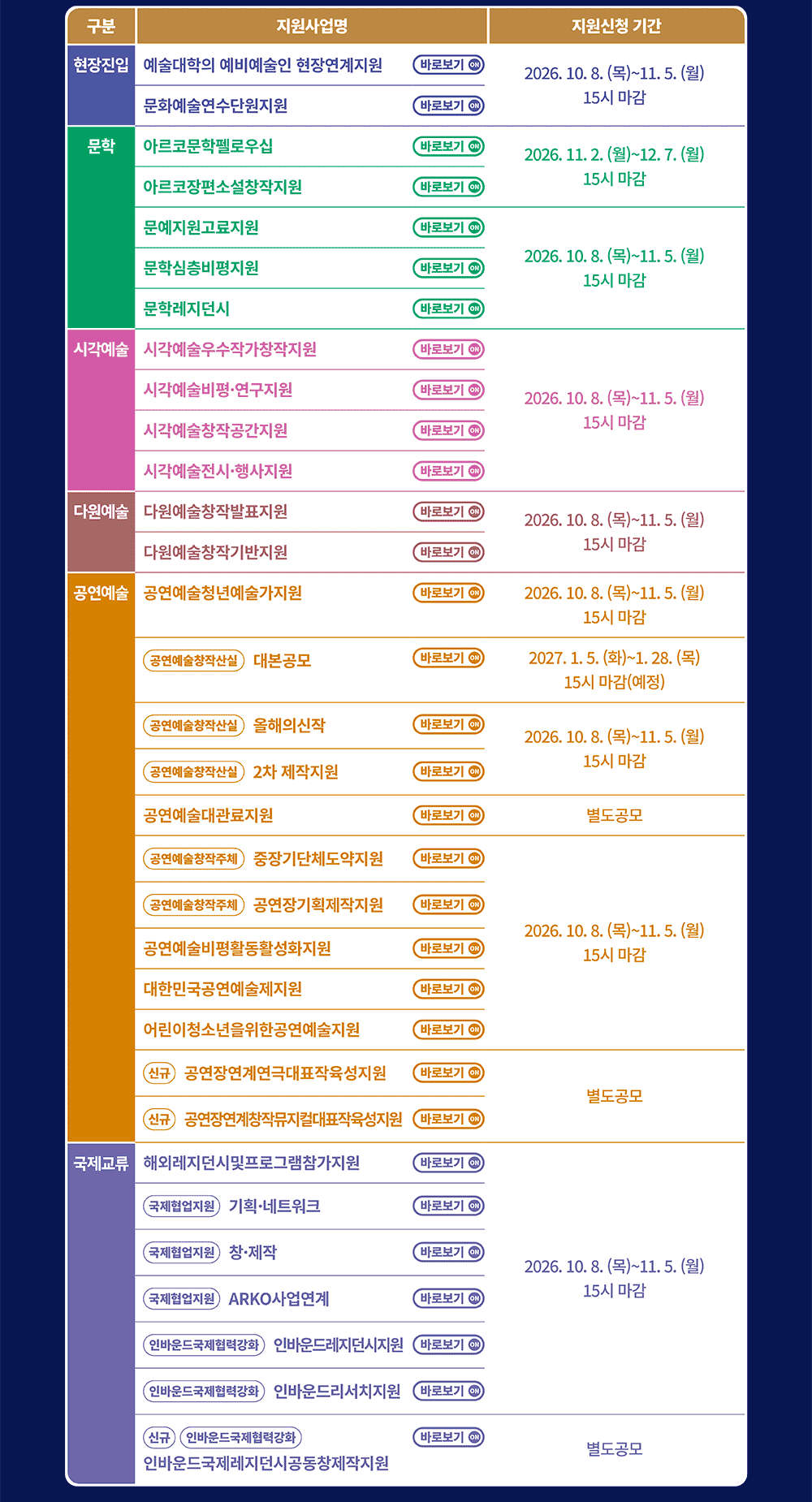 2026년 문예진흥기금 공모사업 한눈에 보기 2(자세한 내용 아래 참조)