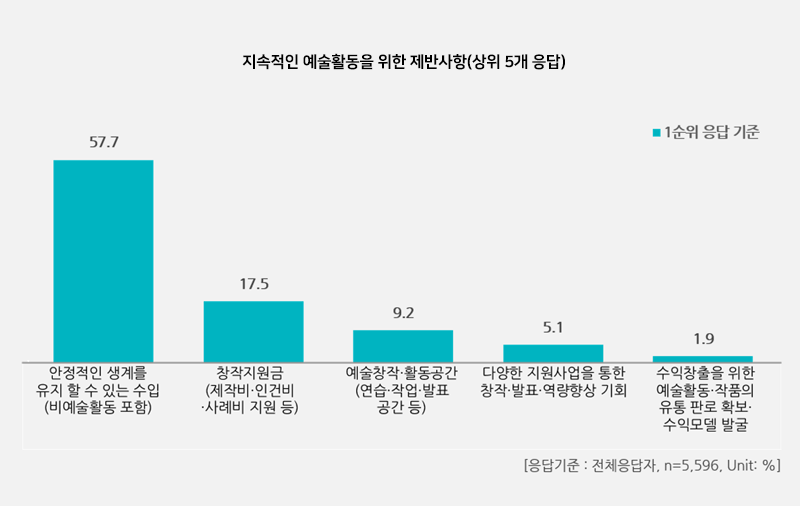 지속적인 예술활동을 위한 제반사항(상위 5개 응답) - [57.7%]안정적인 생계를 유지 할 수 있는 수입(비예술활동 포함), [17.5%]창작지원금(제작비.인건비.사예비 지원등), [9.2%]예술창작.활동공간(연습.작업.발표공간 등), [5.1%]다양한 지원사업을 통한 창작.발표.역량향상 기회, [1.9%]수익창출을 위한 예술활동.작품의 유통 판로 확보.수익모멜 발굴