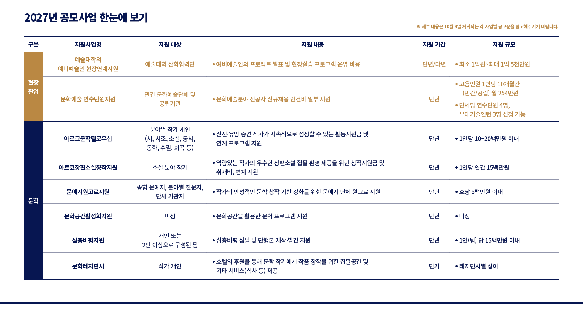 2027 문화예술진흥기금 공모사업 사전 안내(자세한 내용은 아래 참조)