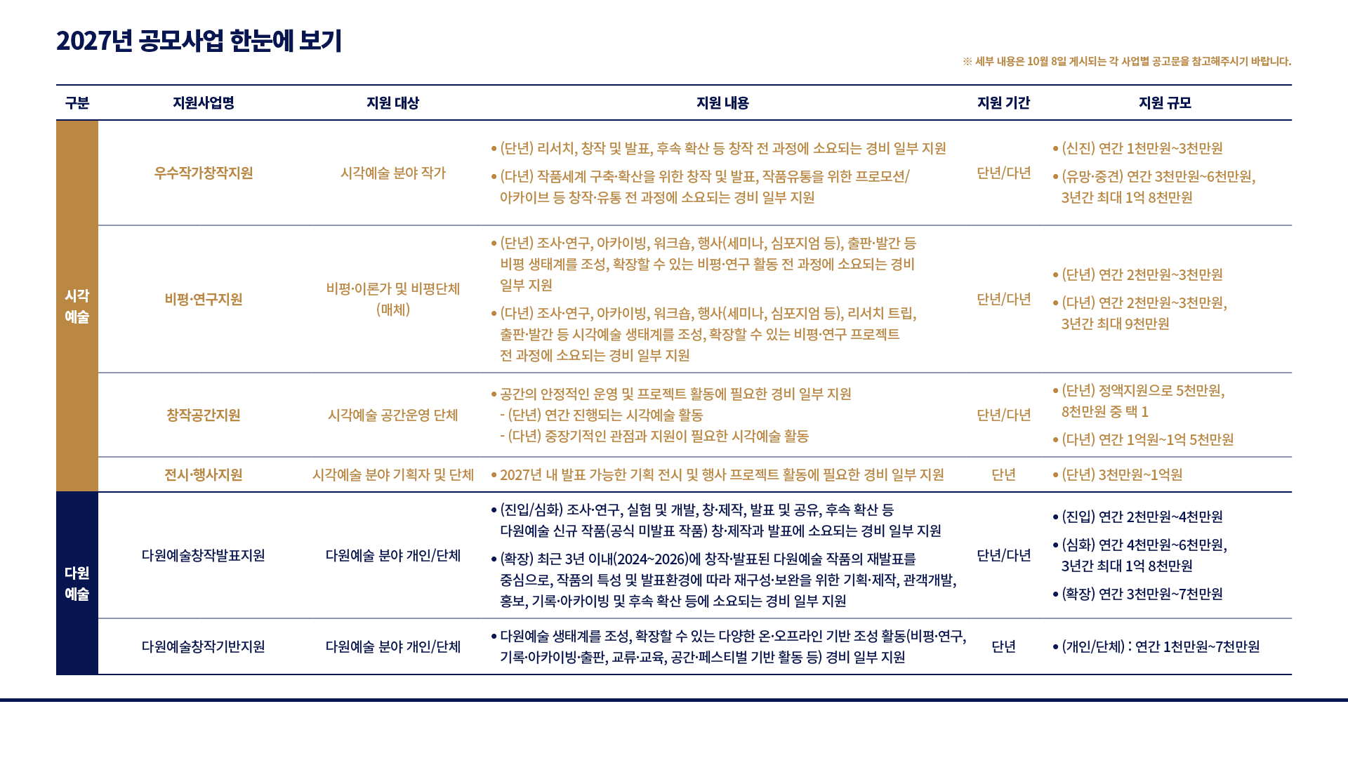 2027 문화예술진흥기금 공모사업 사전 안내(자세한 내용은 아래 참조)