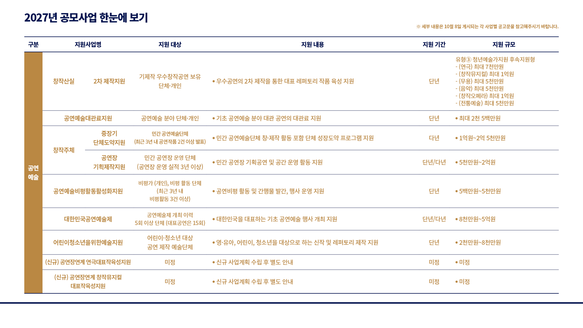 2027 문화예술진흥기금 공모사업 사전 안내(자세한 내용은 아래 참조)