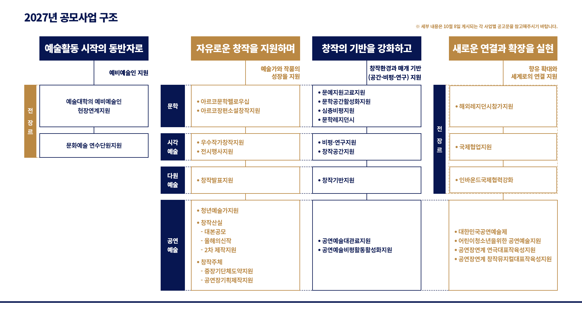 2027년 공모사업 구조 : ※ 세부 내용은 10월 8일 게시되는 각 사업별 공고문을 참고해주시기 바랍니다. 예술활동 시작의 동반자로: 예비예술인 지원, 예술대학의 예비예술인 현장연계지원, 문화예술 연수단원지원, 자유로운 창작을 지원하며:예술가와 작품의 성장을 지원, (문학)아르코문학펠로우십, 아르코장편소설창작지원, (시각예술)우수작가창작지원, 전시행사지원, (다원예술)창작발표지원, (공연예술)청년예술가지원, 창작산실(대본공모, 올해의신작, 2차 제작지원), 창작주체(중장기단체도약지원, 공연장기획제작지원), 창작의 기반을 강화하고: 창작환경과 매개 기반공간·비평·연구) 지원, 문예지원고료지원, 문학공간활성화지원, 심층비평지원, 문학레지던시, 비평·연구지원, 창작공간지원, 창작기반지원, 공연예술대관료지원, 공연예술비평활성화지원, 새로운 연결과 확장을 실현: 향유 확대와 세계로의 연결 지원, 해외레지던시참가지원, 국제협업지원, 인바운드국제협력강화, 대한민국공연예술제, 어린이청소년을위한 공연예술지원, 공연장연계 연극대표작육성지원, 공연장연계 창작뮤지컬대표작육성지원