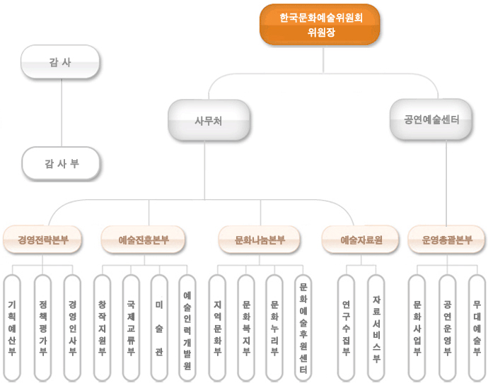 2014년 06월01일 개정 조직기구표