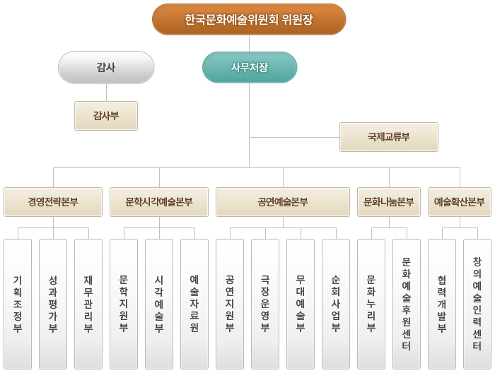 2015년 11월13일 조직기구표