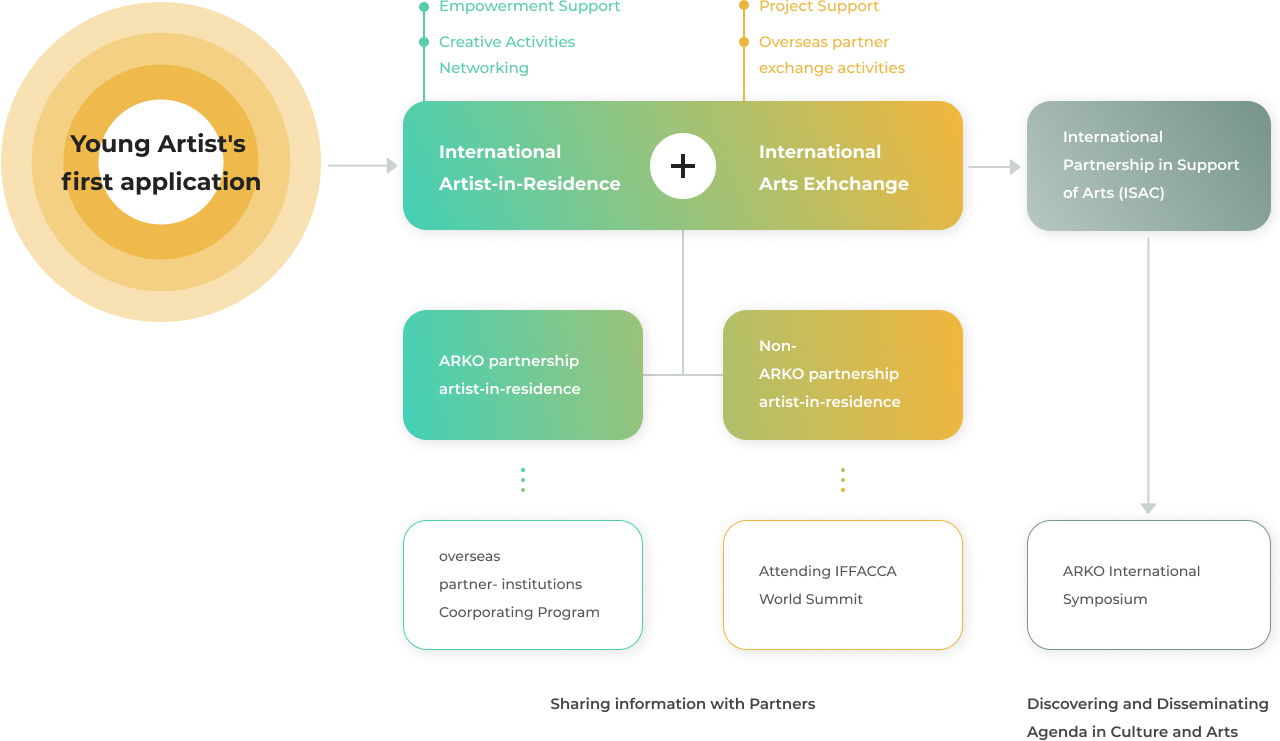 Young Artist's first application - International Artist-in-Residence + International Arts Exhchange - International Partnership in Support of Arts (ISAC)