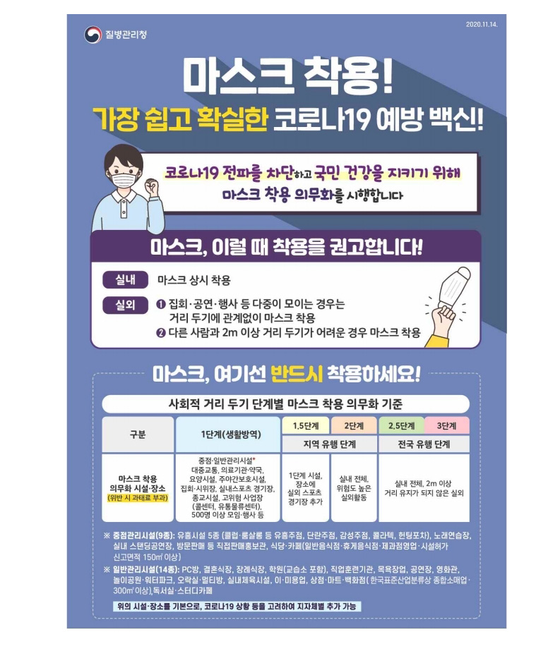 질병관리청 2020년 11월 14일 마스크 착용! 서로를 지키는 첫 걸음 코로나19 전파를 차단하고 국민 건강을 지키기 위해 마스크 착용 의무화를 시행합니다. 이런 분들은 마스크 착용 시 주의하세요! 1. 24개월 미만 영유아, 단, 아동 간 발달 상태가 다르므로 24개월 이상의 영유아일지라도, 마스크를 착용하는 경우 부모 또는 보호자의 세심한 관찰·감독이 필요, 2. 마스크 착용 시 호흡이 어려운 사람, 마스크 착용 중 호흡이 어려운 경우 즉시 마스크를 벗고 다른 사람과 분리된 별도의 장소에서 충분한 휴식을 취하도록 함, 3. 주변의 도움 없이 스스로 마스크를 착용하거나 벗기 어려운 사람, 「질서위반행위규제법」에 따라 만 14세 미만은 과태료 부과 대상에서 제외되며, 마스크 착용 시 호흡이 어렵다는 의학적 소견을 가진 사람(호흡기 질환 등)은 과태료 단속 대상이 되더라도 진단서 또는 소견서로 소명 시 예외 인정 가능