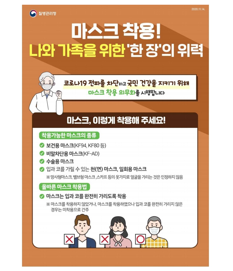 질병관리청 2020년 11월 14일 마스크 착용! 나와 가족을 위한 '한 장'의 위력, 코로나19 전파를 차단하고 국민 건강을 지키기 위해 마스크 착용 의무화를 시행합니다. 마스크, 이렇게 착용해 주세요! 착용가능한 마스크의 종류, 보건용 마스크(KF94, KF80 등), 비말차단용 마스크(KF-AD), 수술용 마스크, 입과 코를 가릴 수 있는 천(면) 마스크, 일회용 마스크 ※ 망사형마스크, 밸브형 마스크 ,스카프 등의 옷가지로 얼굴을 가리는 것은 인정하지 않음, 올바른 마스크 착용법, 마스크는 입과 코를 완전히 가리도록 착용, ※ 마스크를 착용하지 않았거나, 마스크를 착용하였으나 입과 코를 완전히 가리지 않은 경우는 미착용으로 간주