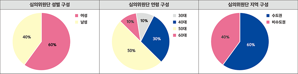 심의위원단 성별구성:(여성60%,남성40%), 심의위원단 연령 구성:(30대10%, 40대30%, 50대50%, 60대10%),심의위원단 지역 구성:(수도권60%, 비수도권40%)