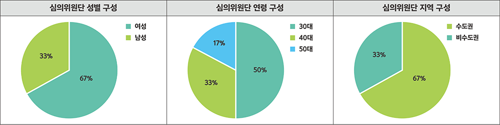 심의위원단 성별구성:(여성67%,남성33%), 심의위원단 연령 구성:(30대50%, 40대33%, 50대17%),심의위원단 지역 구성:(수도권67%, 비수도권33%)