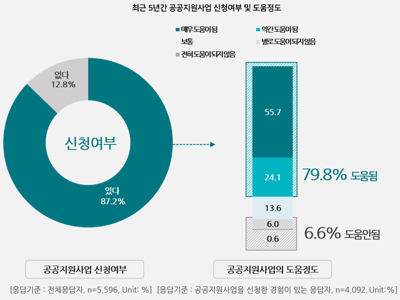 최근5년간 공공지원사업 신청여부 및 도움정도-[공공지원사업 신청여부 있다(87.2%),없다(12.8%)],[공공지원사업의 도움정도 도움됨(79.8%{매우도움됨(55.7%),약간도움됨(24.1%)}),보통(13.6%),도움안됨(6.6%{전혀도움안됨(6.0%),별로도움안됨(0.6%)})]-[응답기준:전체응답자]